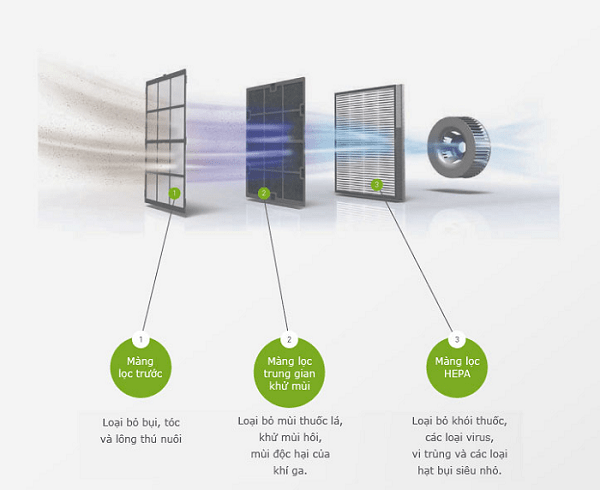 3 buoc loc may loc khong khi coway ap 0509dh min