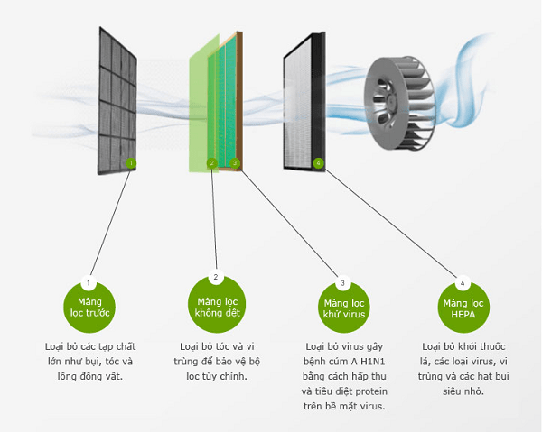 4 buoc loc coway ap 1008ch