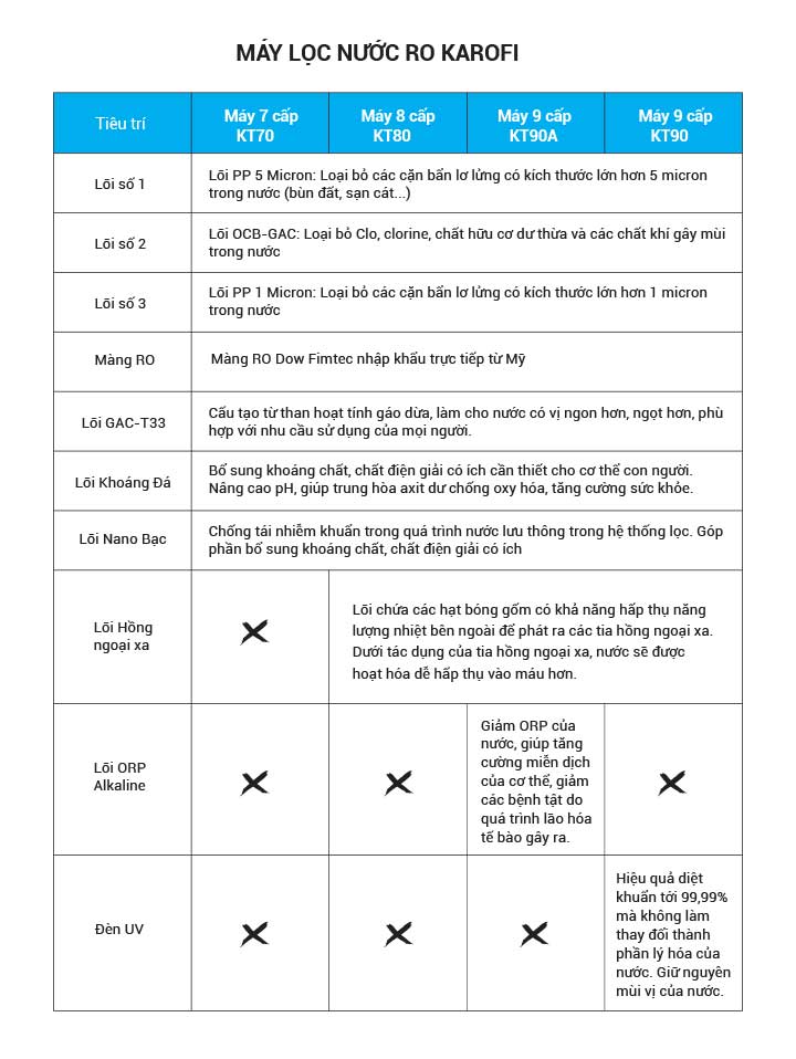 He thong loc 7 9 cap RO