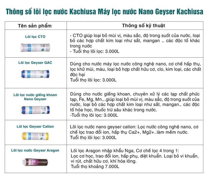 bang thong so loi loc may loc nuoc nano geyser kachiusa